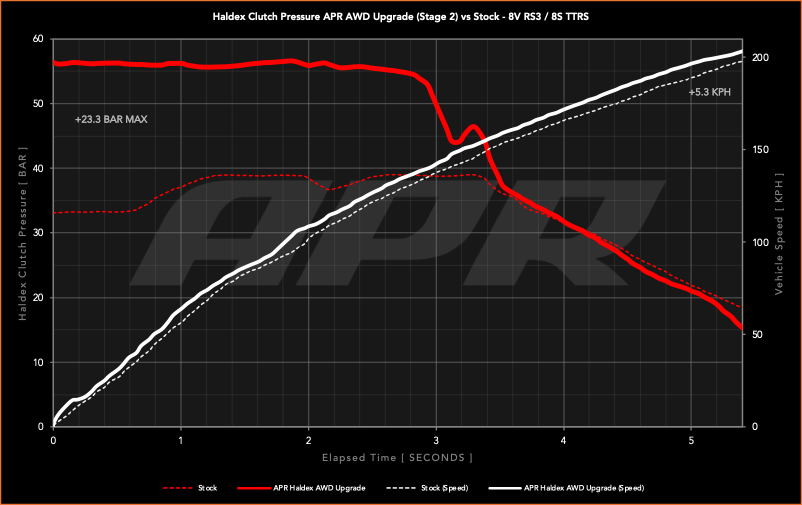 Clutch pressure graph